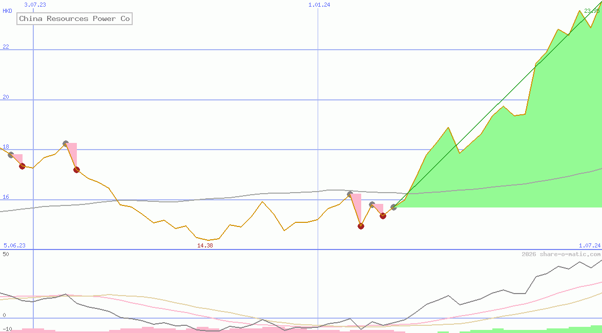 China Resources Power Co