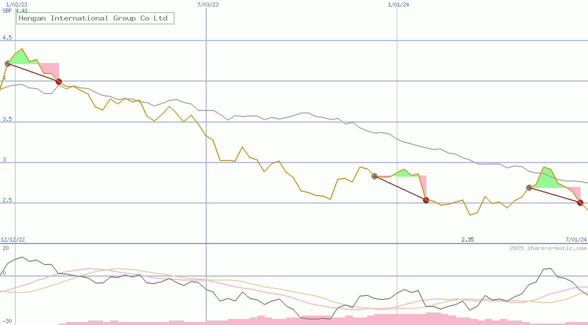 Hengan International Group Co Ltd