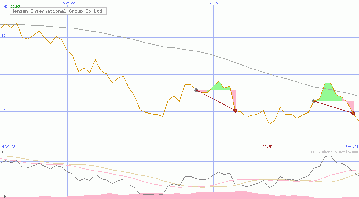 Hengan International Group Co Ltd