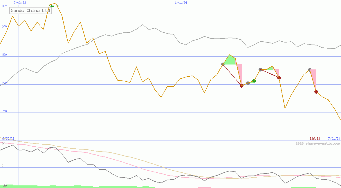 Sands China Ltd