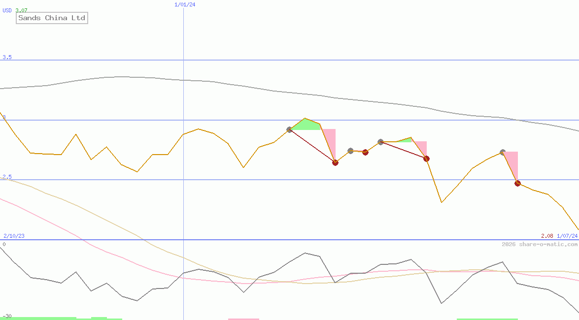 Sands China Ltd
