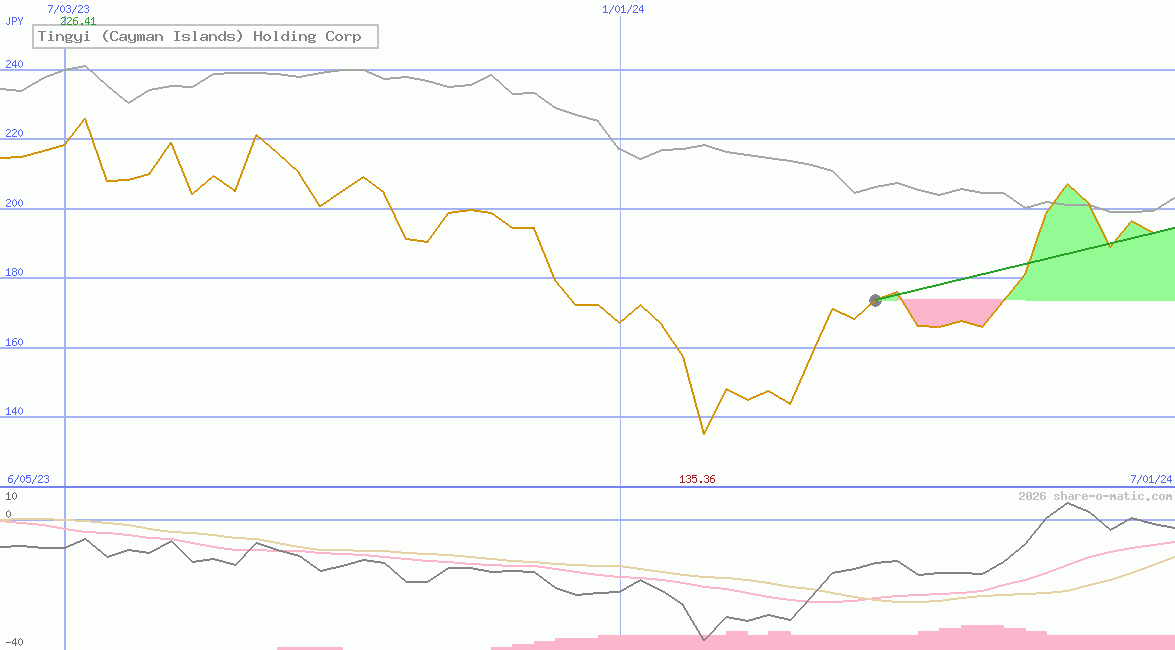Tingyi (Cayman Islands) Holding Corp