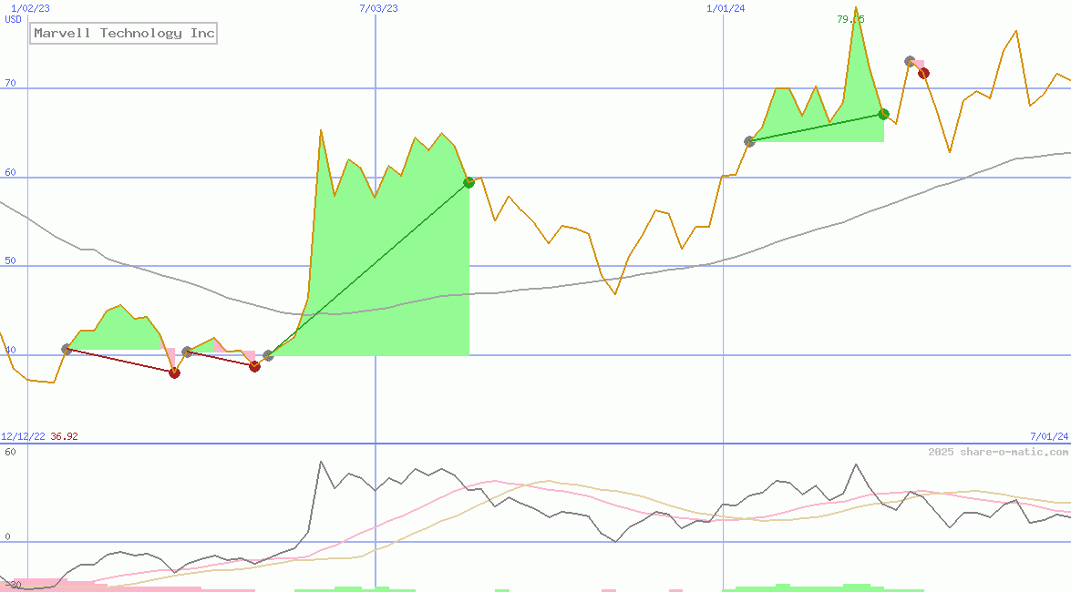 Marvell Technology Inc