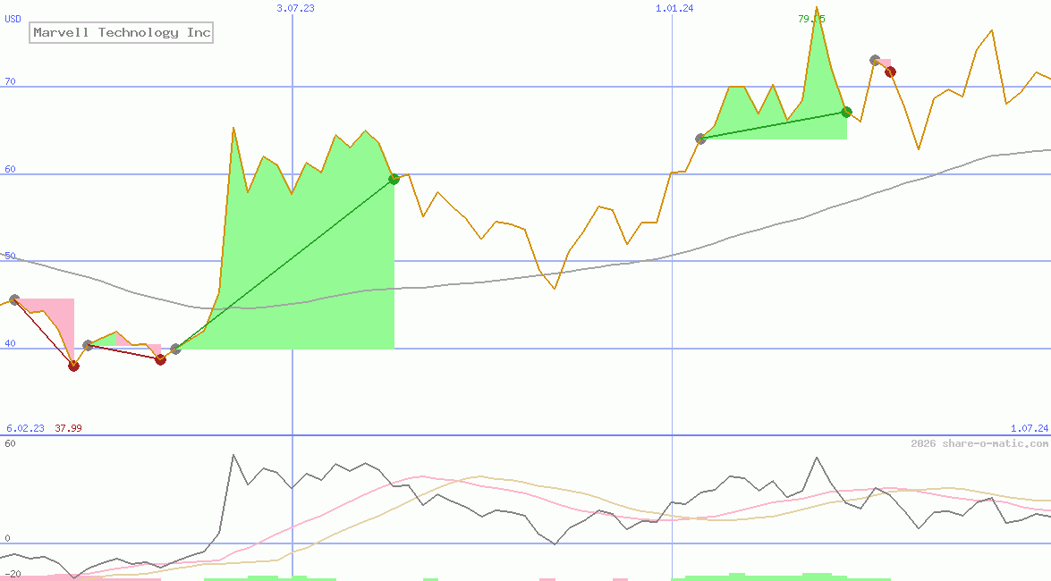 Marvell Technology Inc