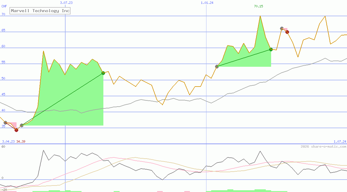 Marvell Technology Inc