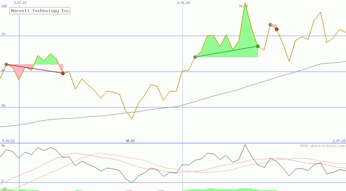Marvell Technology Inc