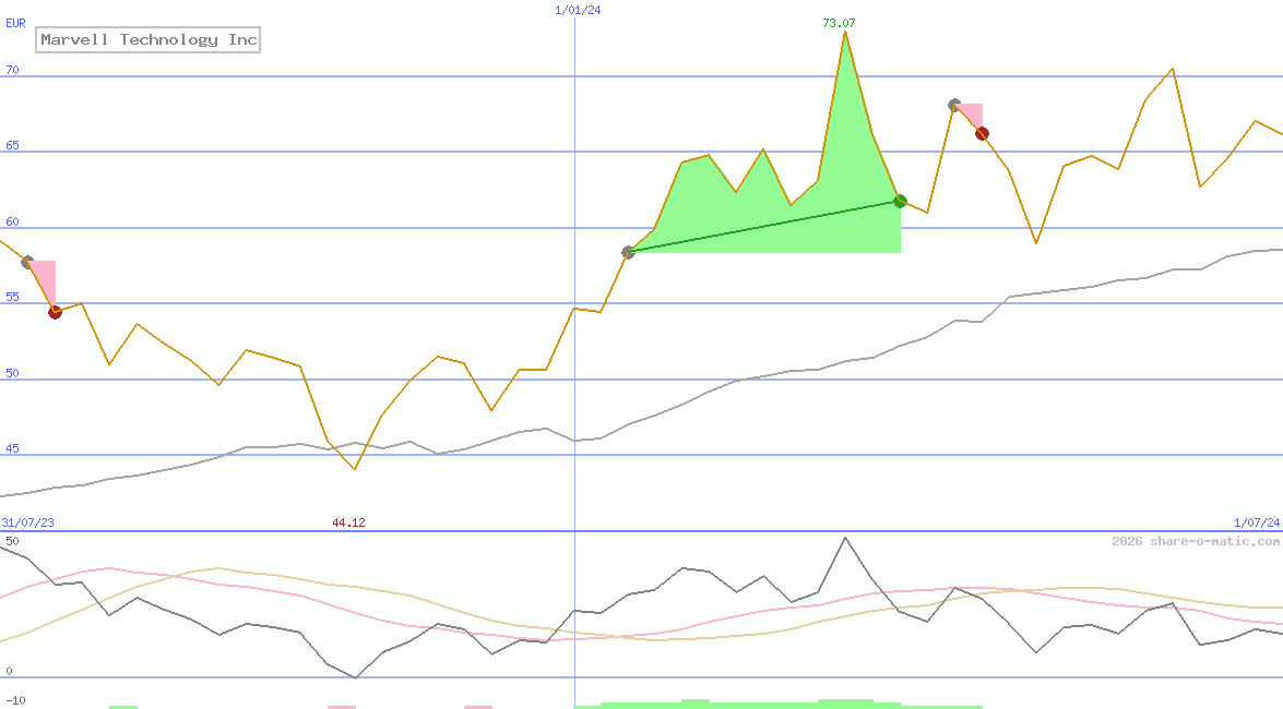 Marvell Technology Inc