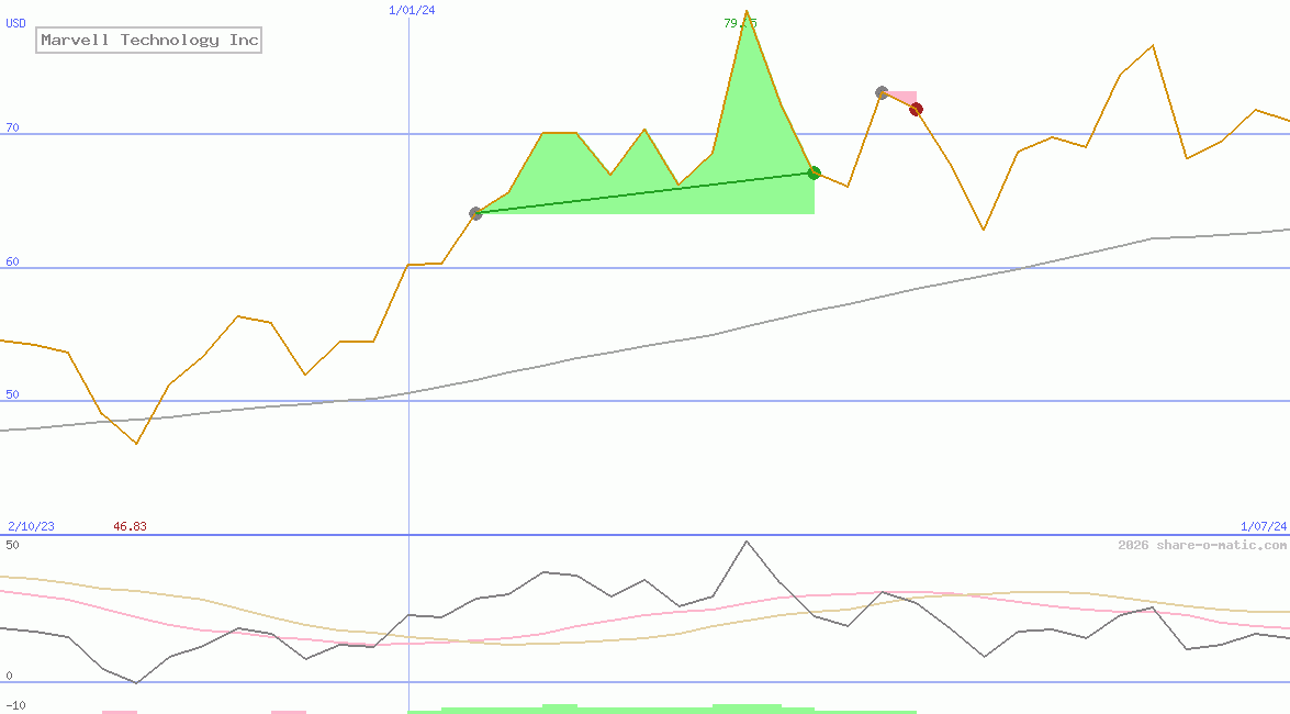 Marvell Technology Inc