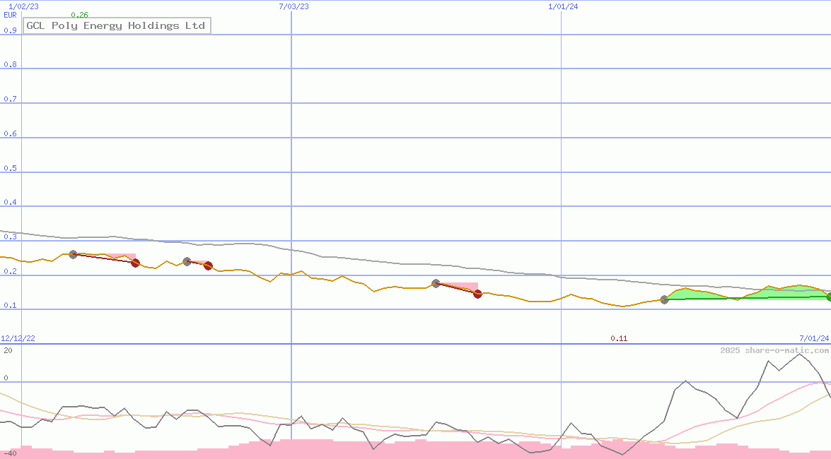 GCL Poly Energy Holdings Ltd