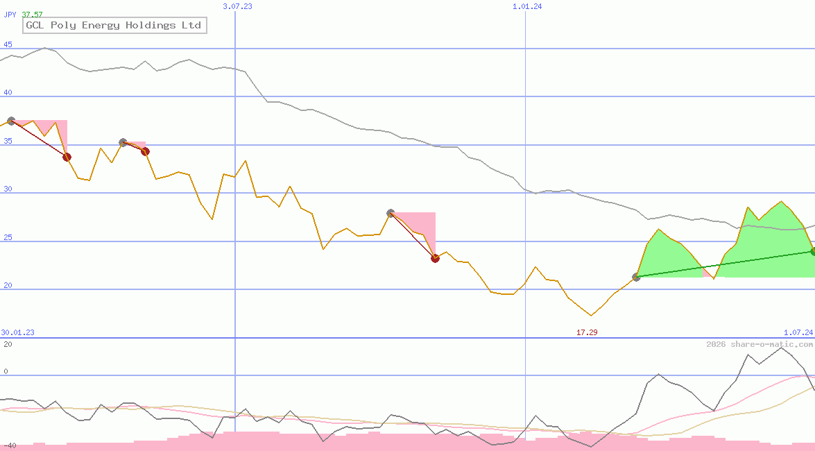 GCL Poly Energy Holdings Ltd