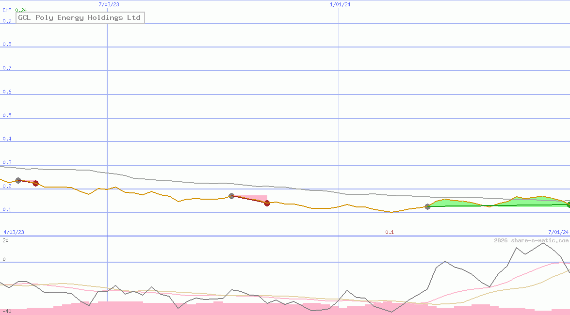 GCL Poly Energy Holdings Ltd