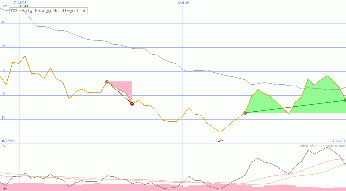 GCL Poly Energy Holdings Ltd