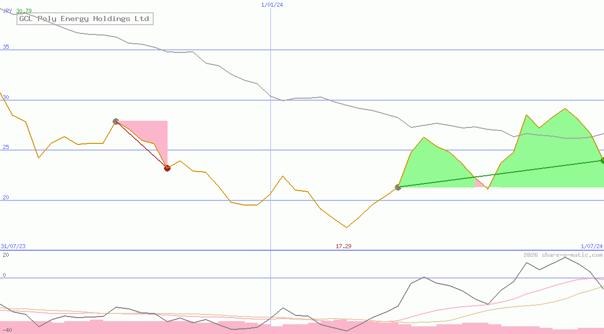 GCL Poly Energy Holdings Ltd