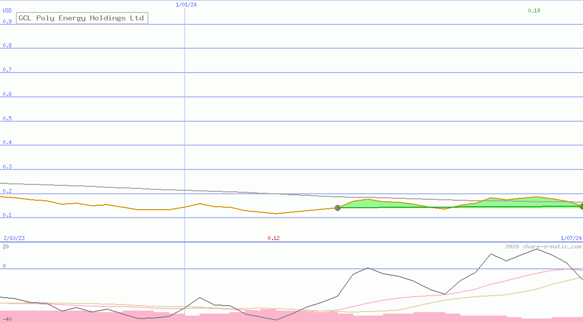 GCL Poly Energy Holdings Ltd