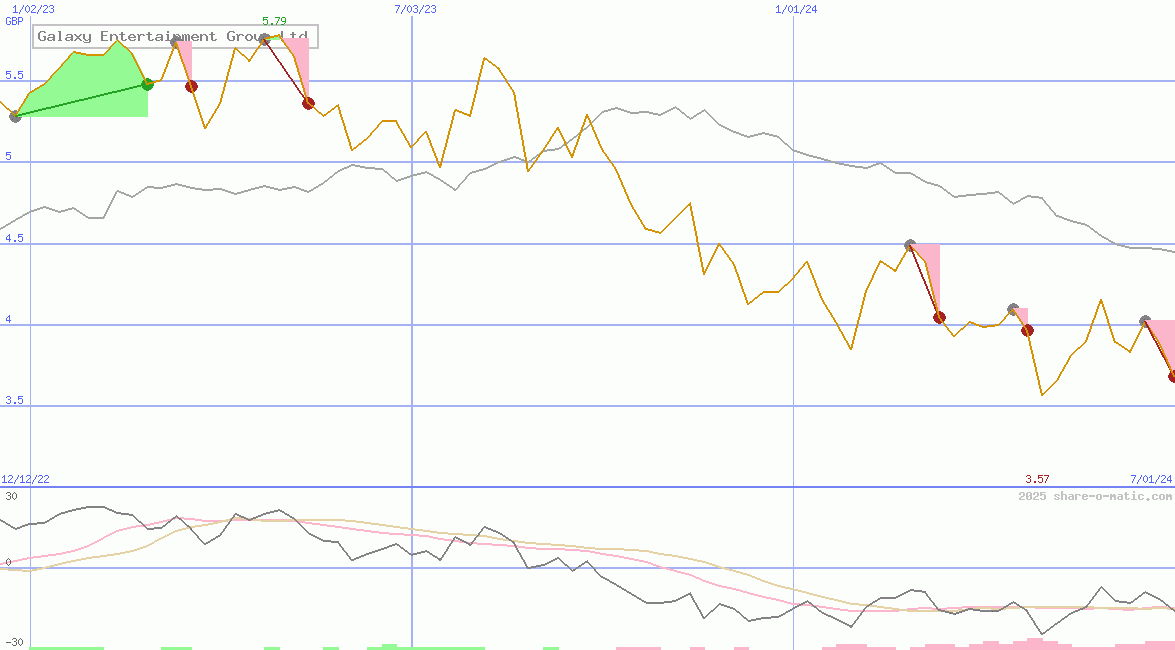 Galaxy Entertainment Group Ltd