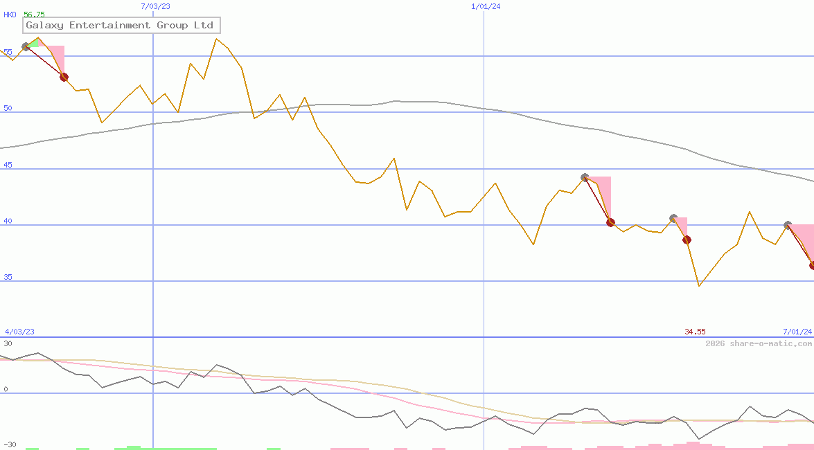Galaxy Entertainment Group Ltd