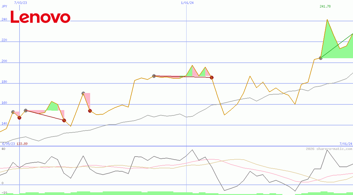 Lenovo Group Ltd
