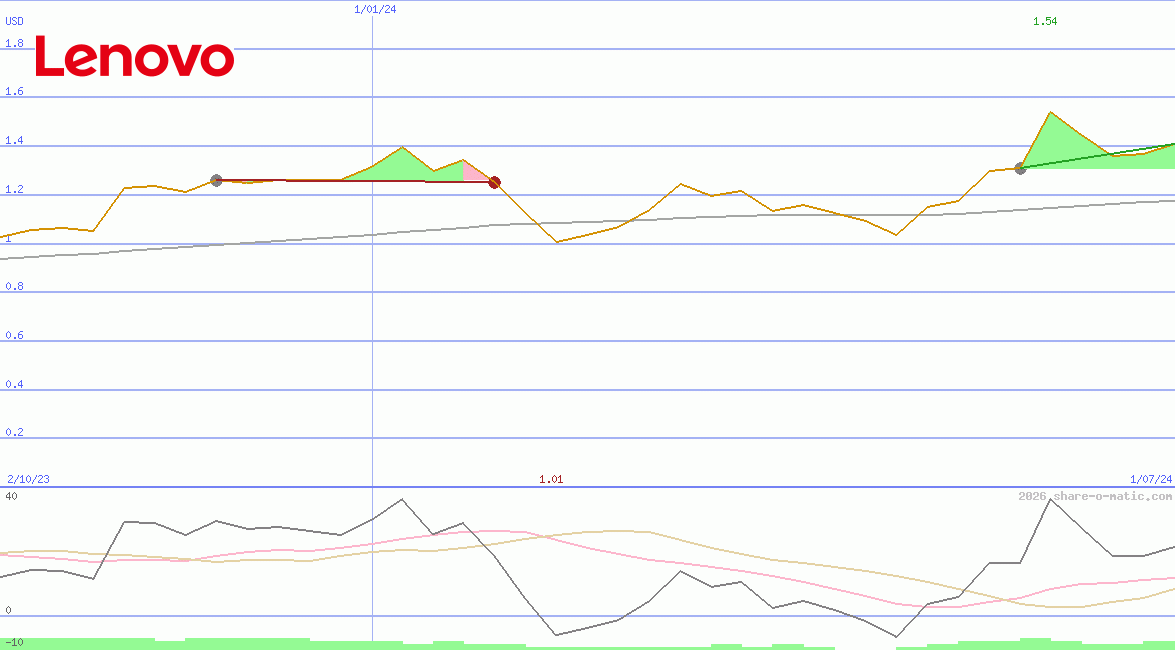 Lenovo Group Ltd