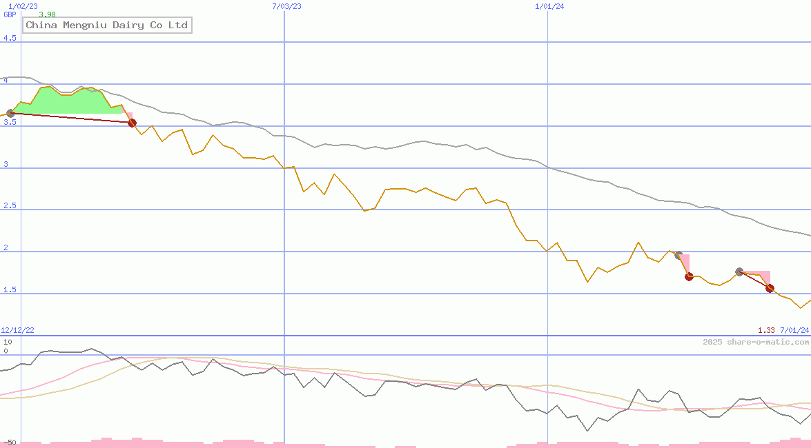 China Mengniu Dairy Co Ltd