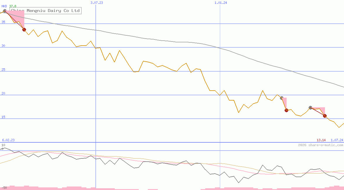 China Mengniu Dairy Co Ltd