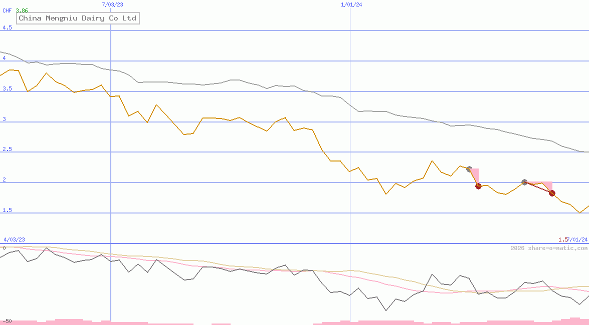 China Mengniu Dairy Co Ltd