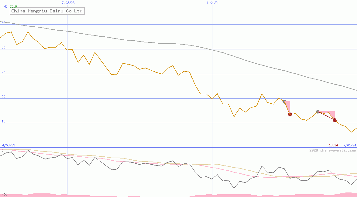 China Mengniu Dairy Co Ltd