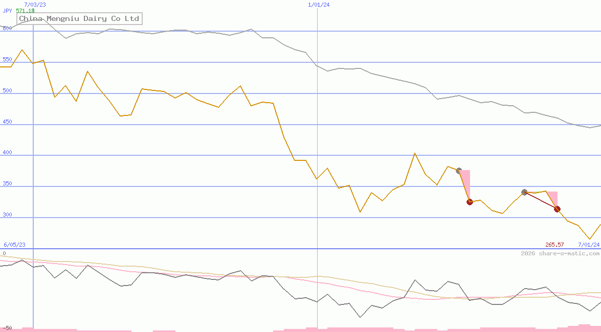 China Mengniu Dairy Co Ltd
