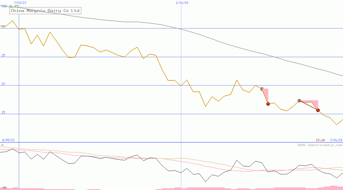 China Mengniu Dairy Co Ltd
