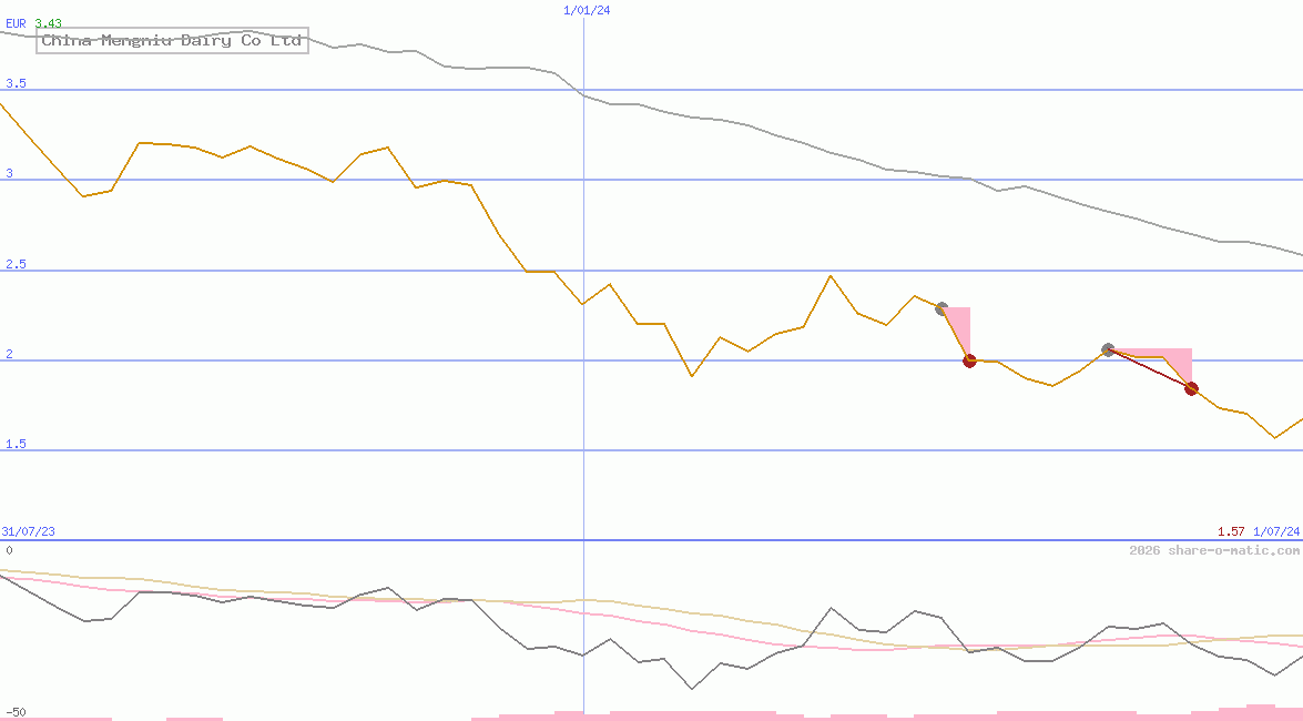 China Mengniu Dairy Co Ltd
