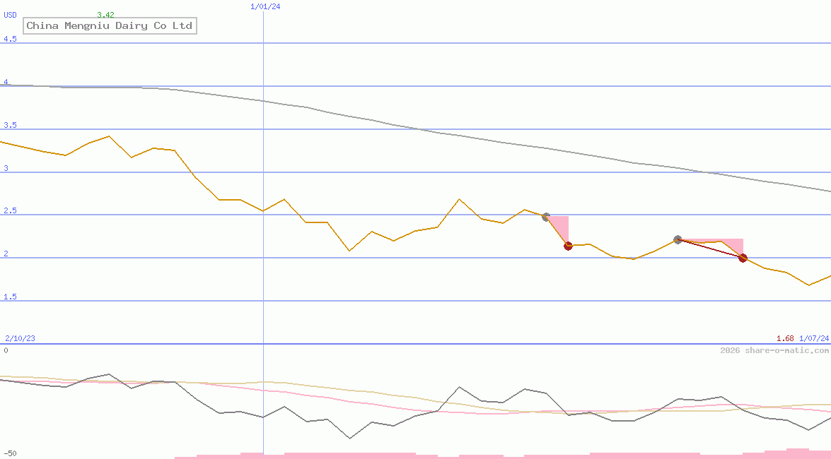 China Mengniu Dairy Co Ltd