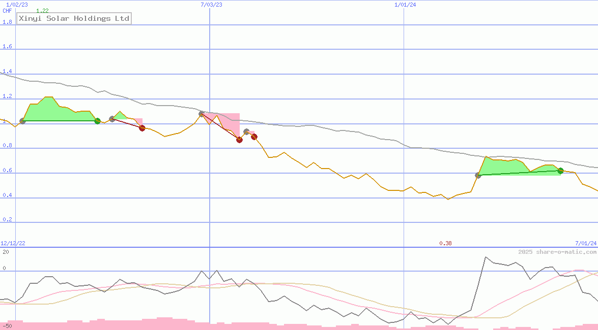 Xinyi Solar Holdings Ltd