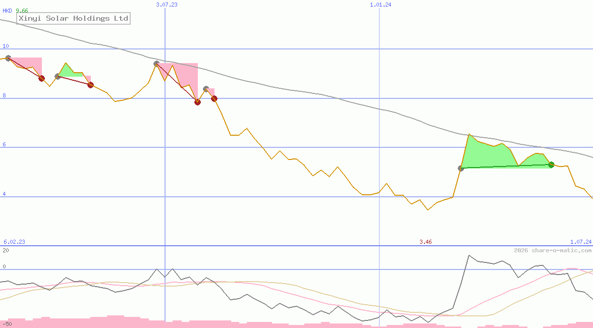 Xinyi Solar Holdings Ltd
