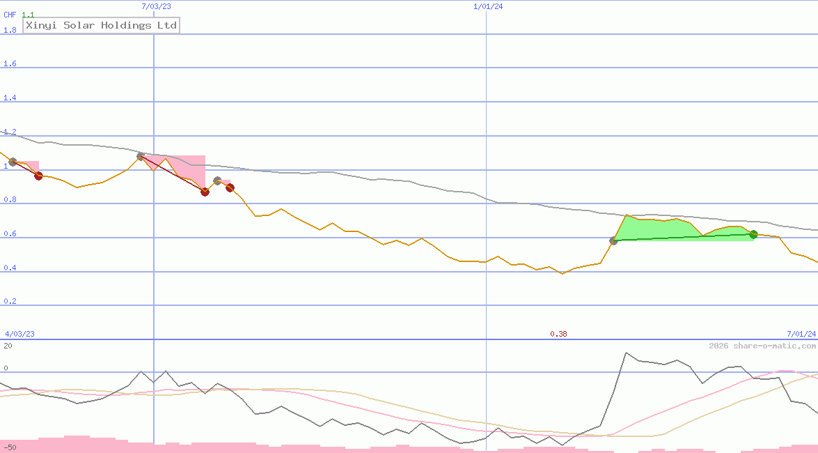 Xinyi Solar Holdings Ltd