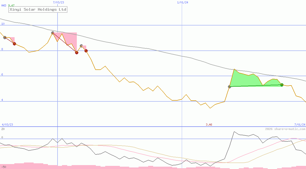 Xinyi Solar Holdings Ltd