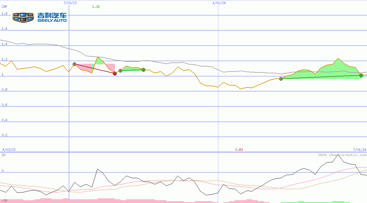 Geely Auto Holdings Ltd