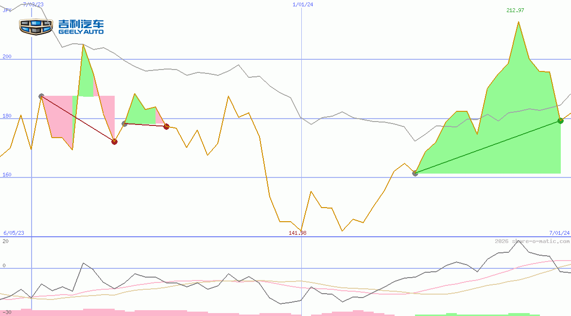 Geely Auto Holdings Ltd