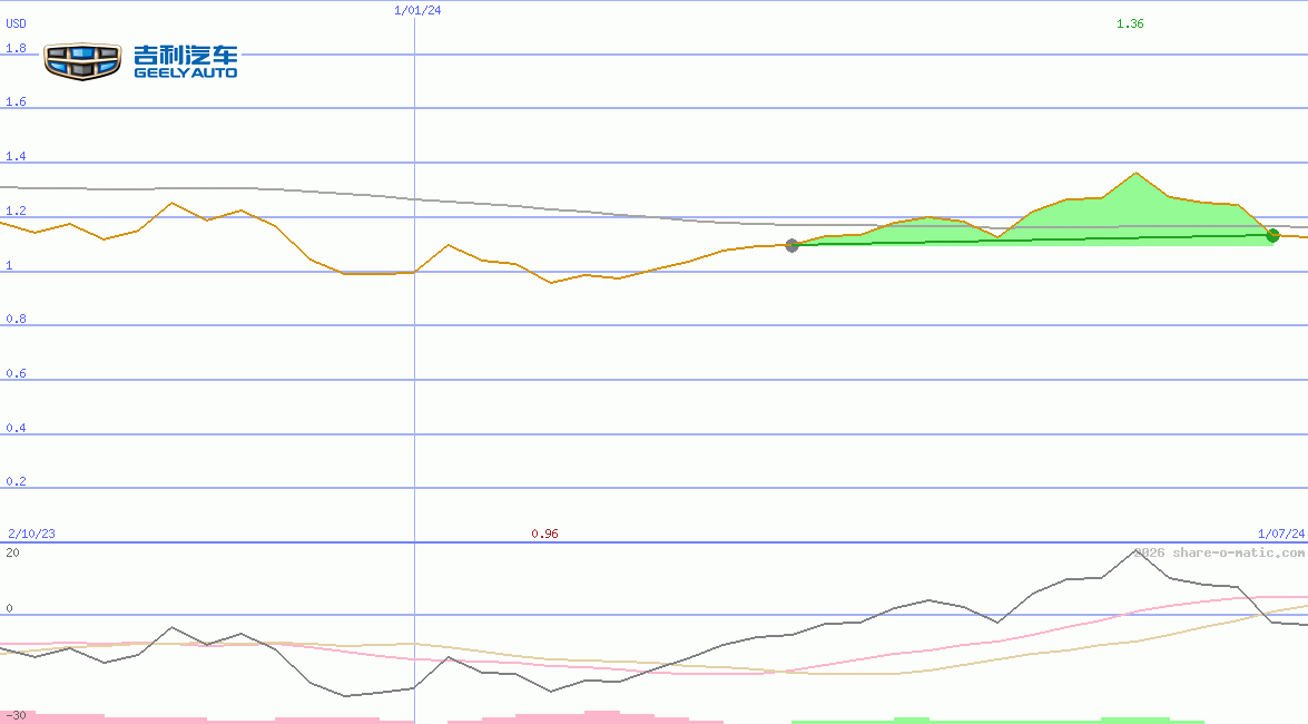 Geely Auto Holdings Ltd
