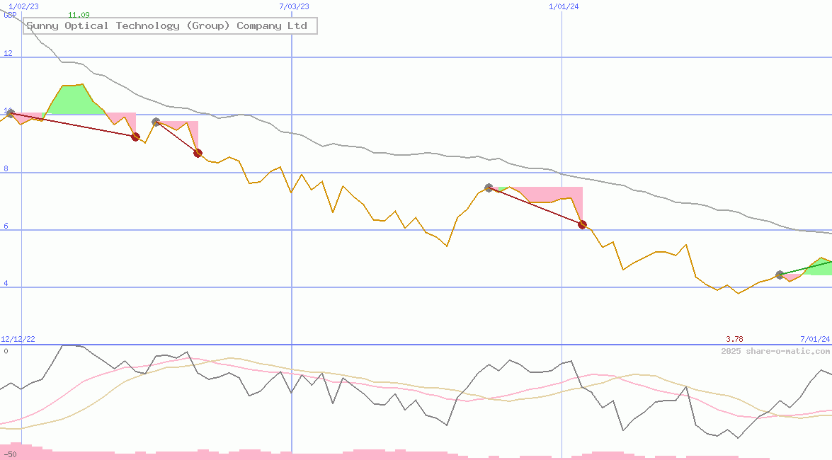 Sunny Optical Technology (Group) Company Ltd