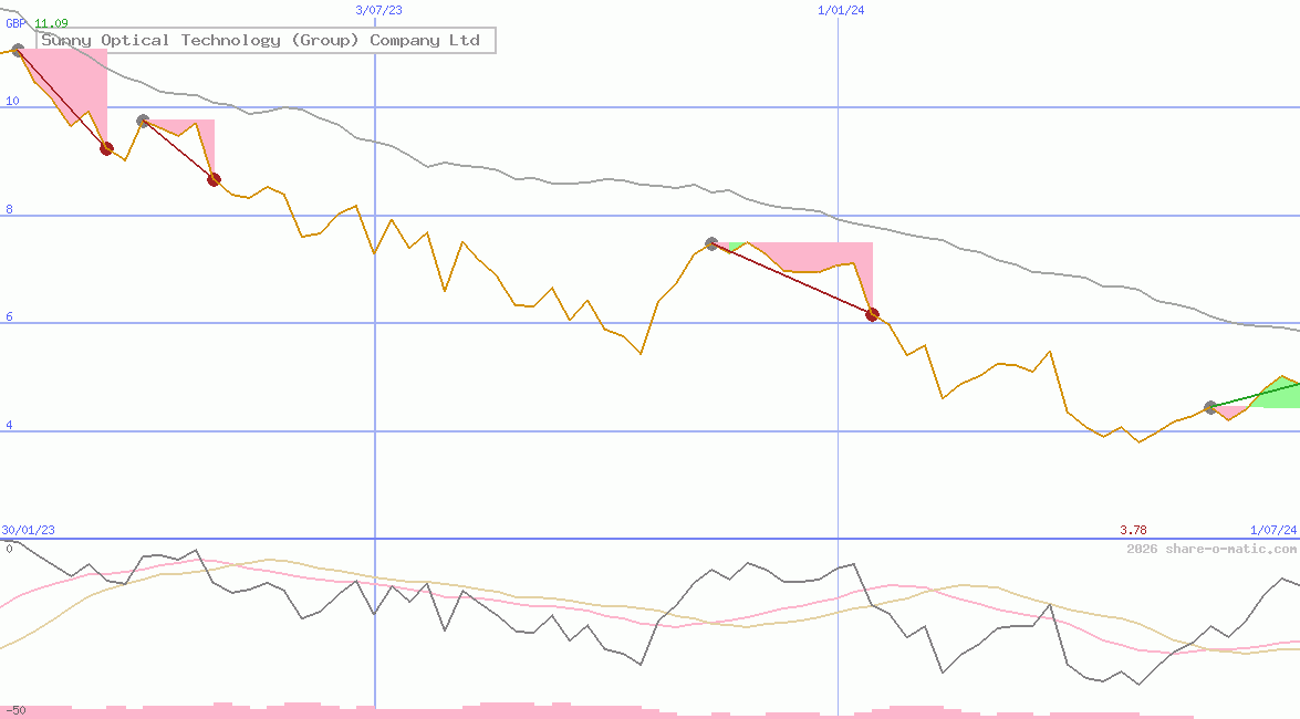 Sunny Optical Technology (Group) Company Ltd
