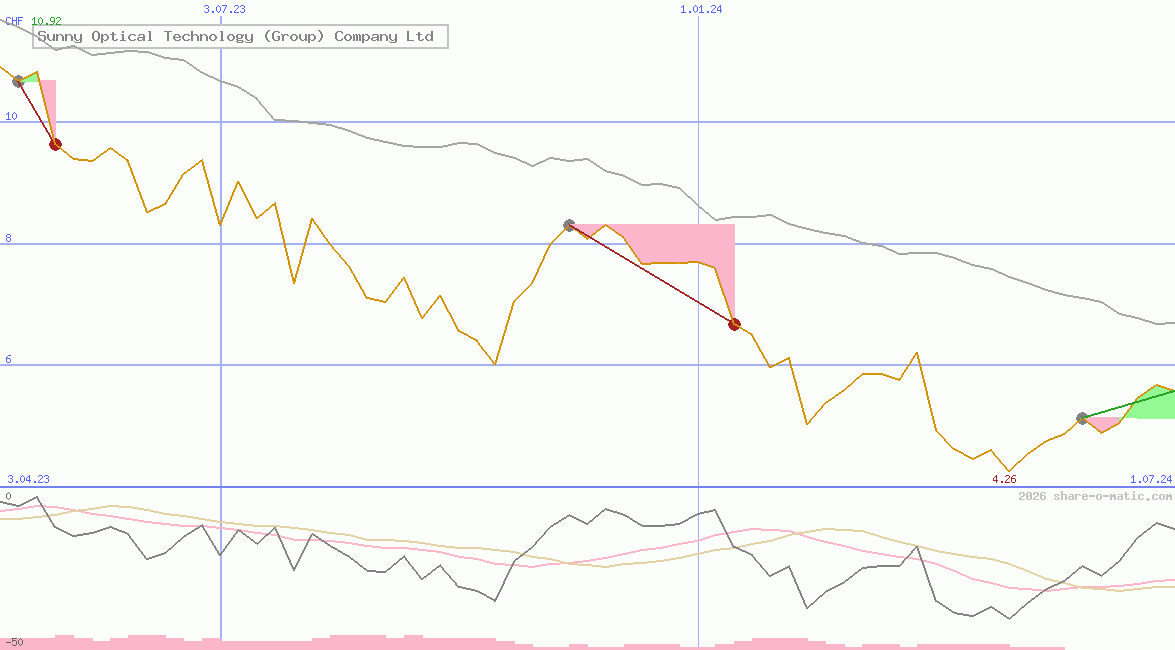 Sunny Optical Technology (Group) Company Ltd