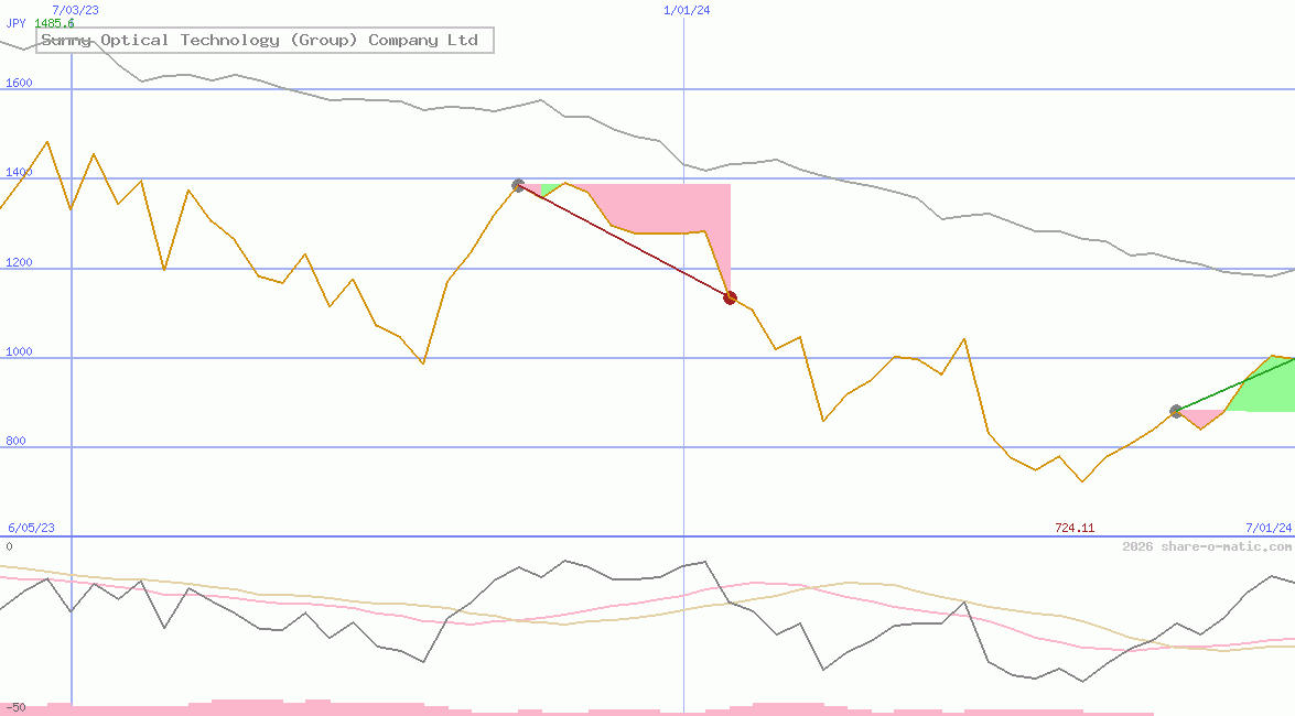 Sunny Optical Technology (Group) Company Ltd