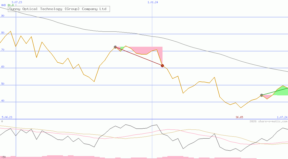 Sunny Optical Technology (Group) Company Ltd