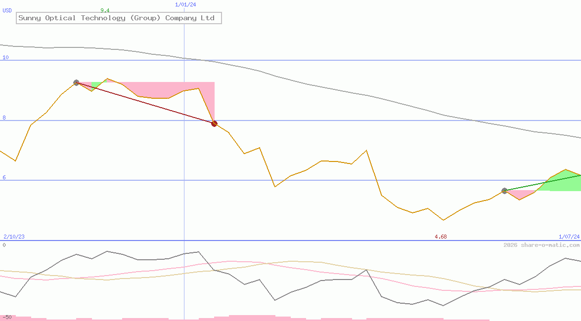Sunny Optical Technology (Group) Company Ltd