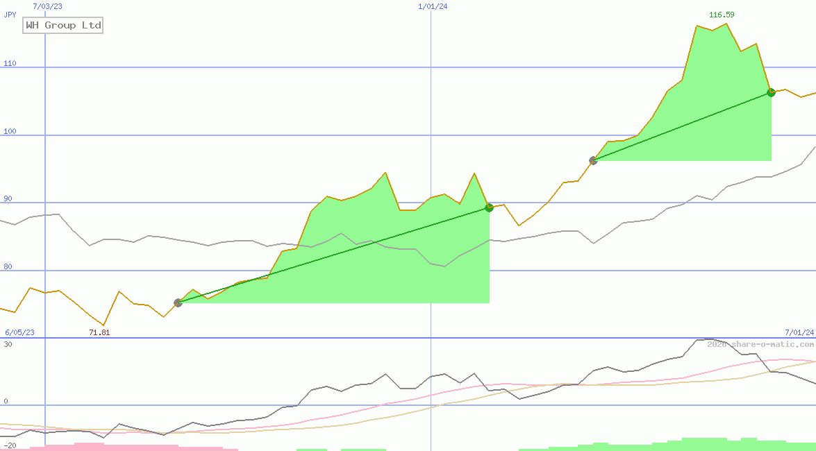 WH Group Ltd