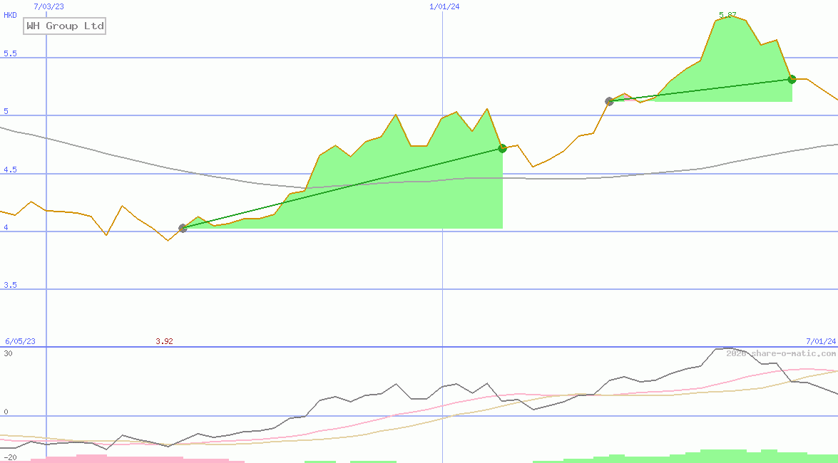 WH Group Ltd