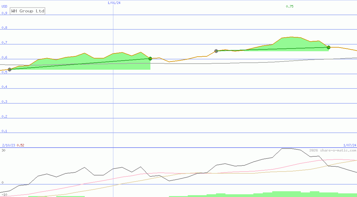 WH Group Ltd