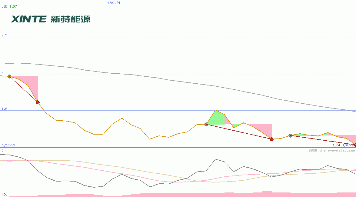 Xinte Energy Co Ltd