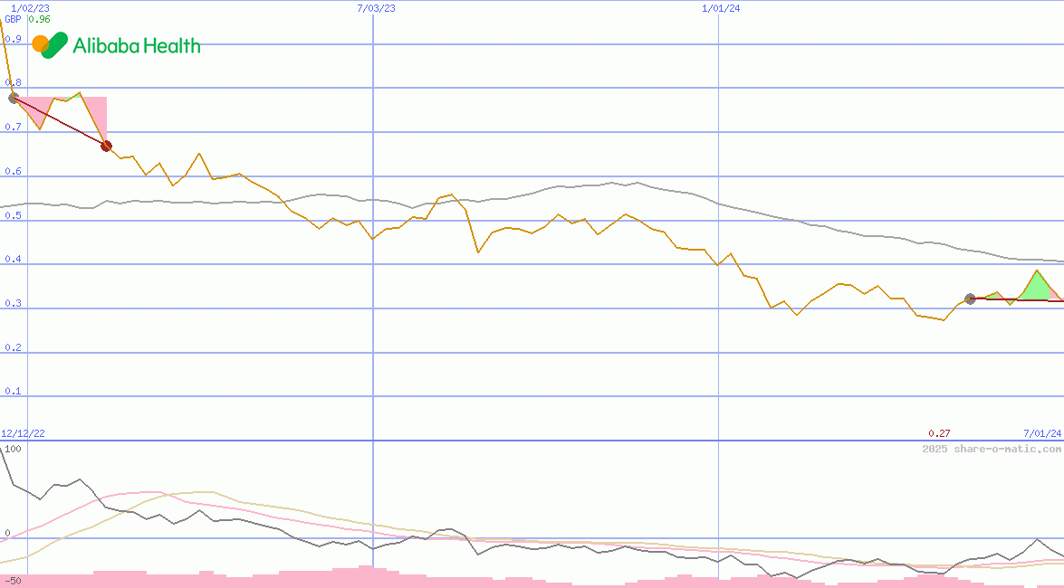 Alibaba Health Information Technology Ltd