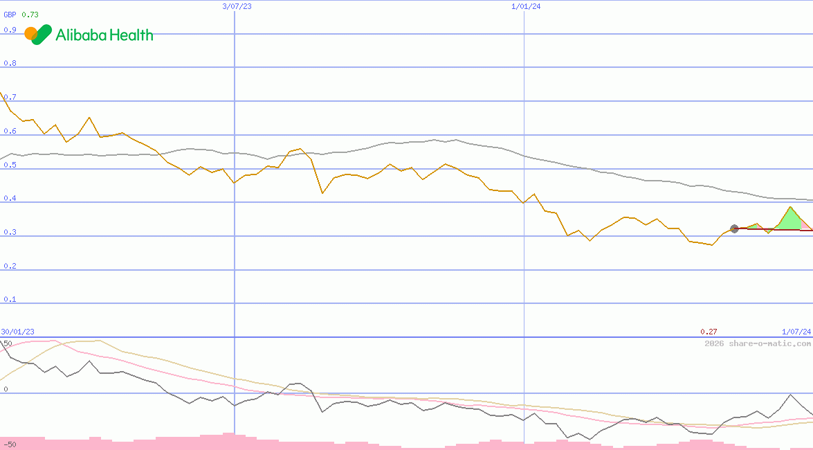 Alibaba Health Information Technology Ltd