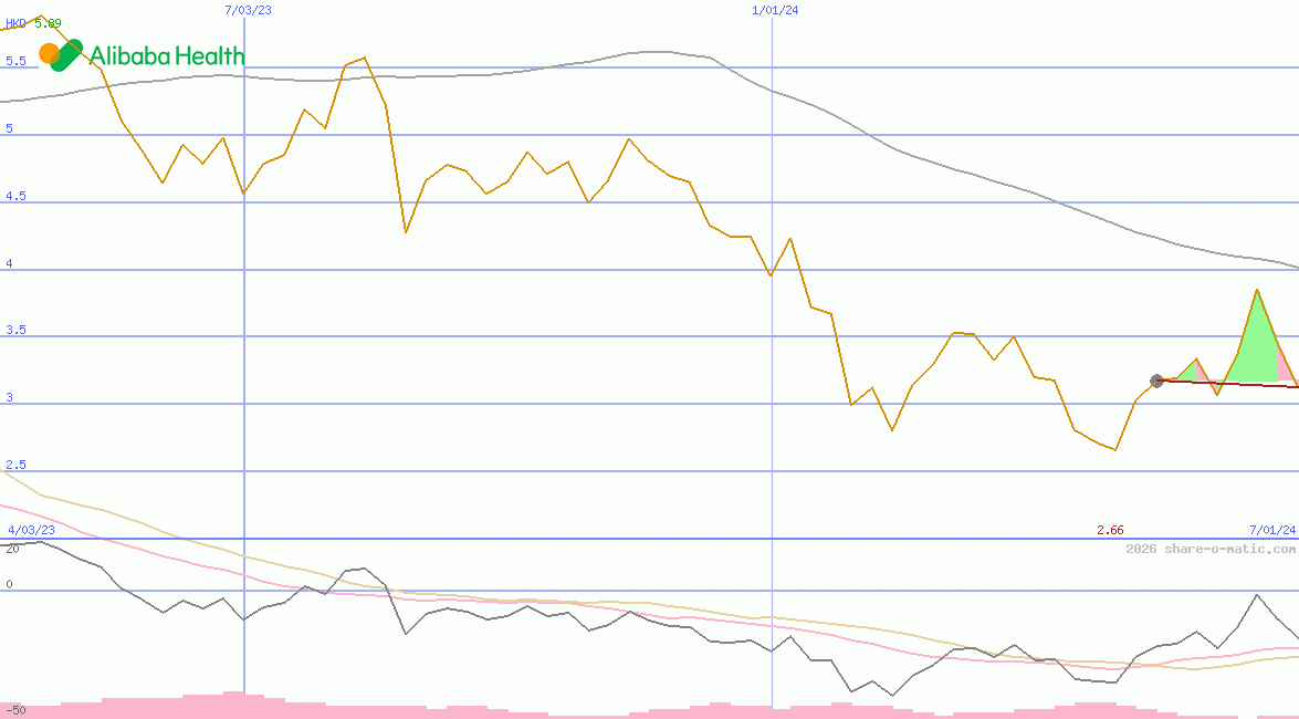 Alibaba Health Information Technology Ltd